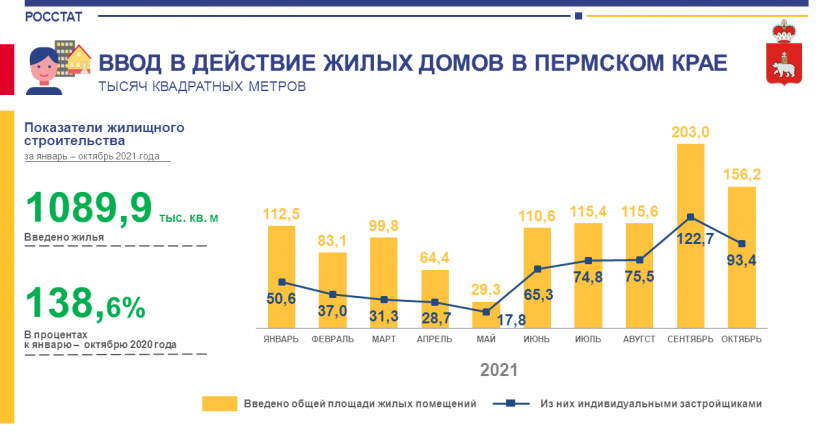 Об итогах жилищного строительства в Пермском крае в январе-октябре 2021 года